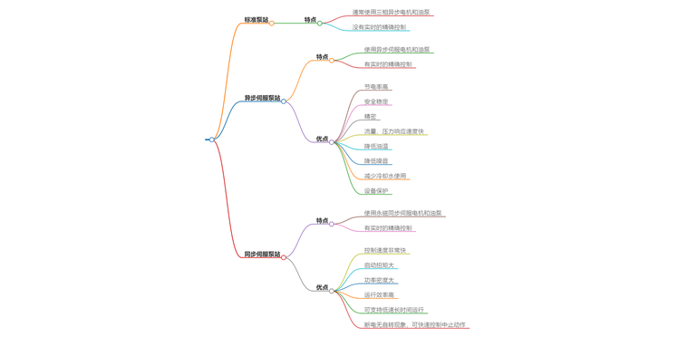 标准泵站异步伺服同步伺服泵站的区别